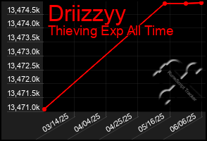 Total Graph of Driizzyy