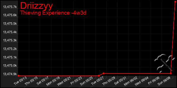 Last 31 Days Graph of Driizzyy