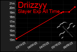 Total Graph of Driizzyy