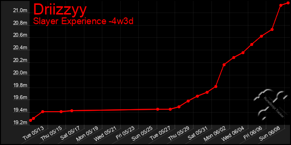 Last 31 Days Graph of Driizzyy