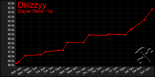Last 7 Days Graph of Driizzyy