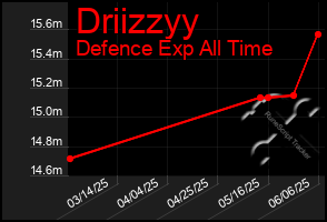 Total Graph of Driizzyy