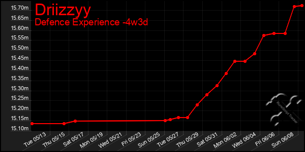 Last 31 Days Graph of Driizzyy