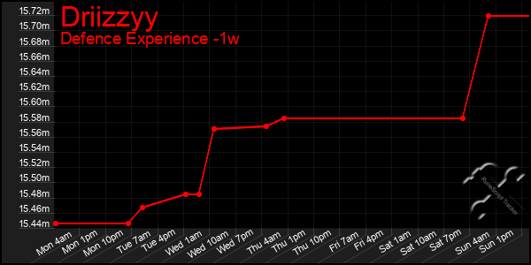 Last 7 Days Graph of Driizzyy