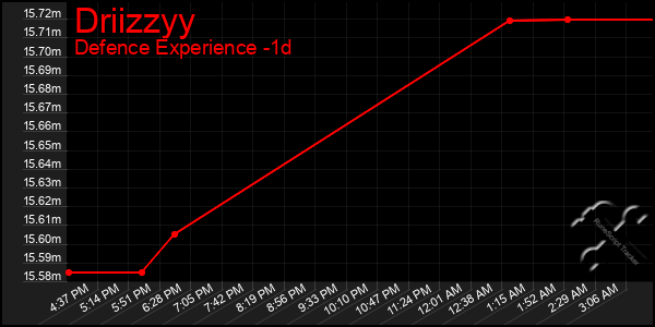 Last 24 Hours Graph of Driizzyy