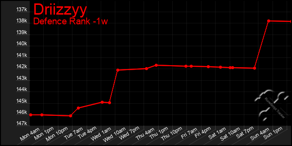 Last 7 Days Graph of Driizzyy
