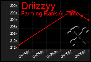Total Graph of Driizzyy