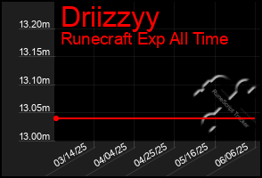 Total Graph of Driizzyy