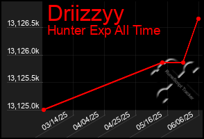 Total Graph of Driizzyy