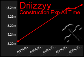 Total Graph of Driizzyy