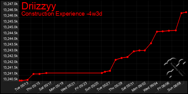 Last 31 Days Graph of Driizzyy