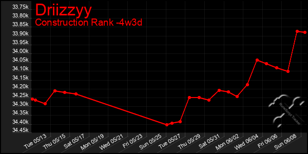 Last 31 Days Graph of Driizzyy