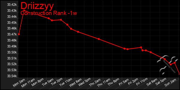 Last 7 Days Graph of Driizzyy