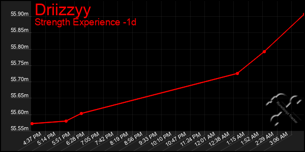 Last 24 Hours Graph of Driizzyy