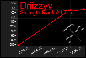 Total Graph of Driizzyy