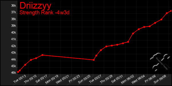 Last 31 Days Graph of Driizzyy