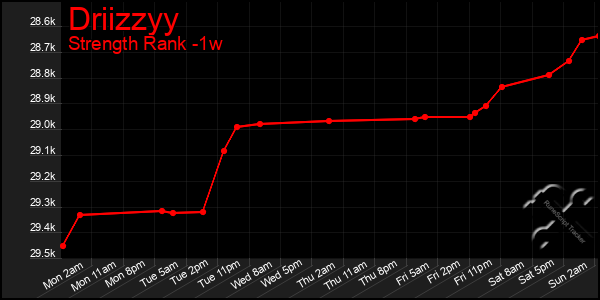 Last 7 Days Graph of Driizzyy