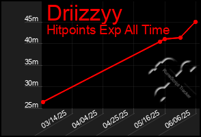 Total Graph of Driizzyy