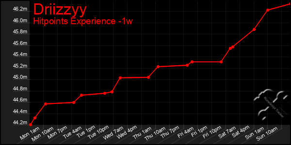 Last 7 Days Graph of Driizzyy