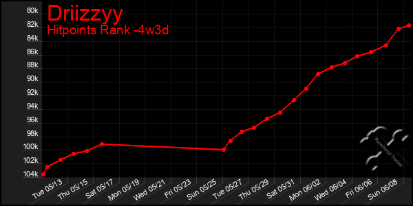 Last 31 Days Graph of Driizzyy
