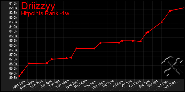 Last 7 Days Graph of Driizzyy