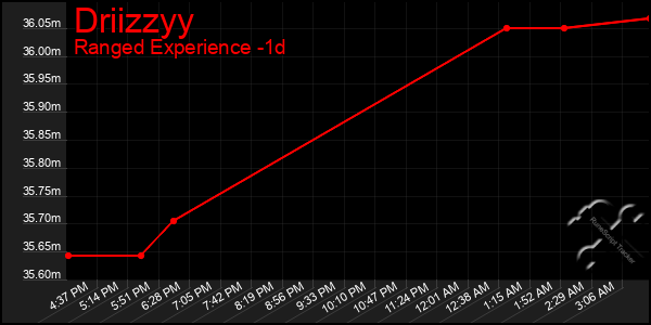 Last 24 Hours Graph of Driizzyy