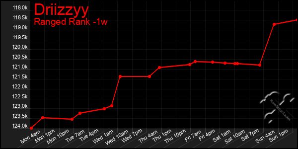 Last 7 Days Graph of Driizzyy