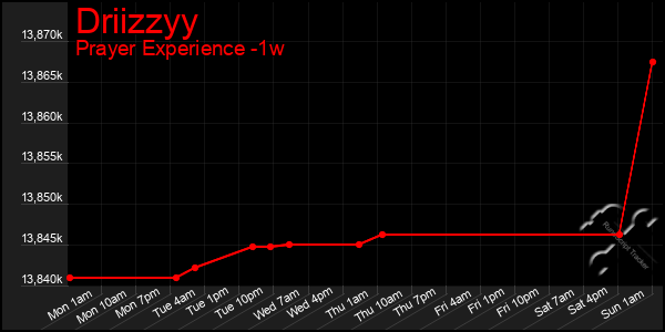 Last 7 Days Graph of Driizzyy