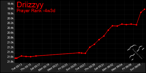 Last 31 Days Graph of Driizzyy
