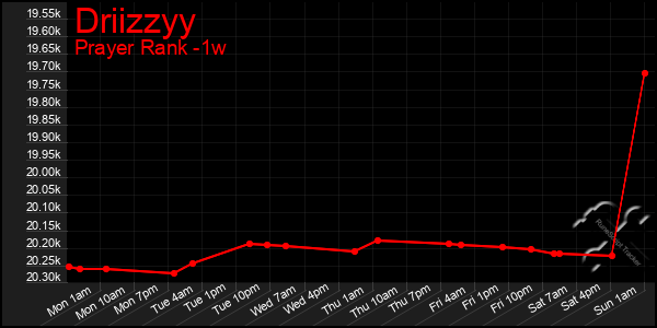 Last 7 Days Graph of Driizzyy