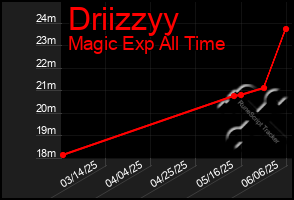 Total Graph of Driizzyy