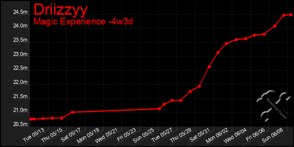 Last 31 Days Graph of Driizzyy