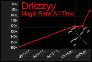 Total Graph of Driizzyy
