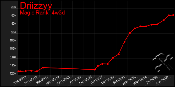Last 31 Days Graph of Driizzyy