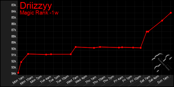 Last 7 Days Graph of Driizzyy