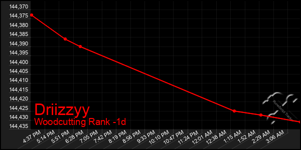 Last 24 Hours Graph of Driizzyy