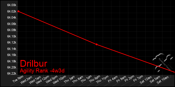 Last 31 Days Graph of Drilbur