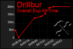 Total Graph of Drillbur