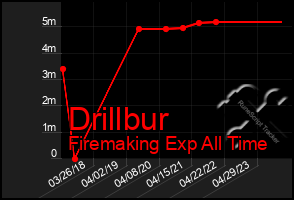 Total Graph of Drillbur