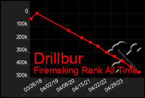 Total Graph of Drillbur