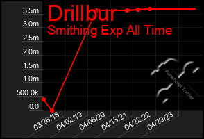 Total Graph of Drillbur