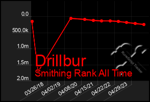 Total Graph of Drillbur