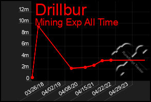 Total Graph of Drillbur