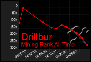 Total Graph of Drillbur