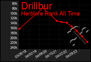 Total Graph of Drillbur