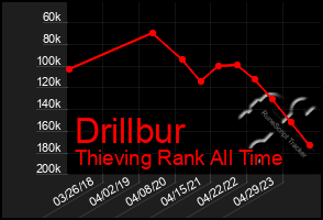 Total Graph of Drillbur