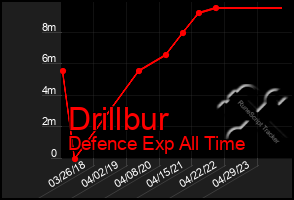 Total Graph of Drillbur