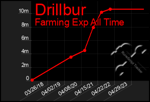 Total Graph of Drillbur