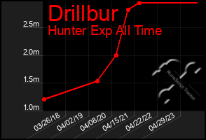 Total Graph of Drillbur