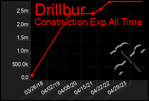 Total Graph of Drillbur